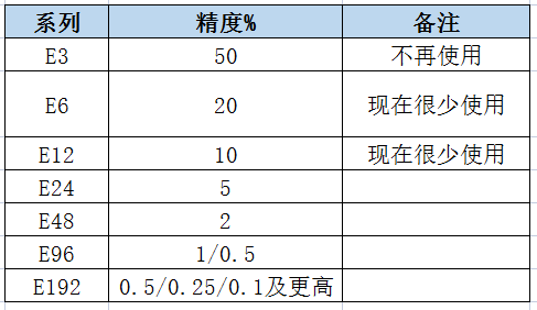 這些年電阻選型你做對(duì)了嗎?